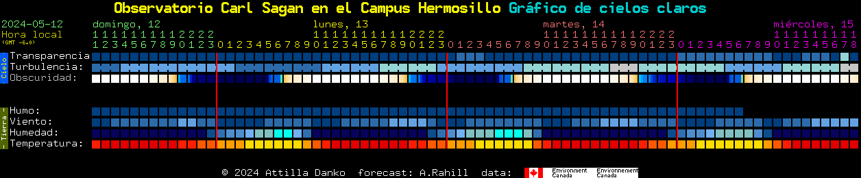 Current forecast for Observatorio Carl Sagan en el Campus Hermosillo Clear Sky Chart