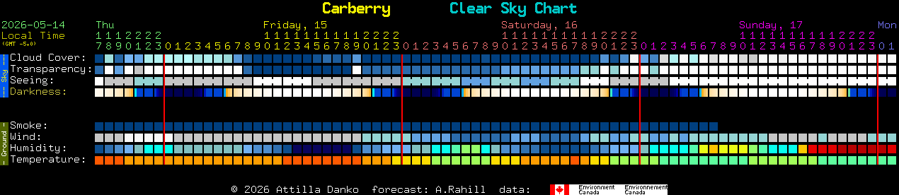 Current forecast for Carberry Clear Sky Chart