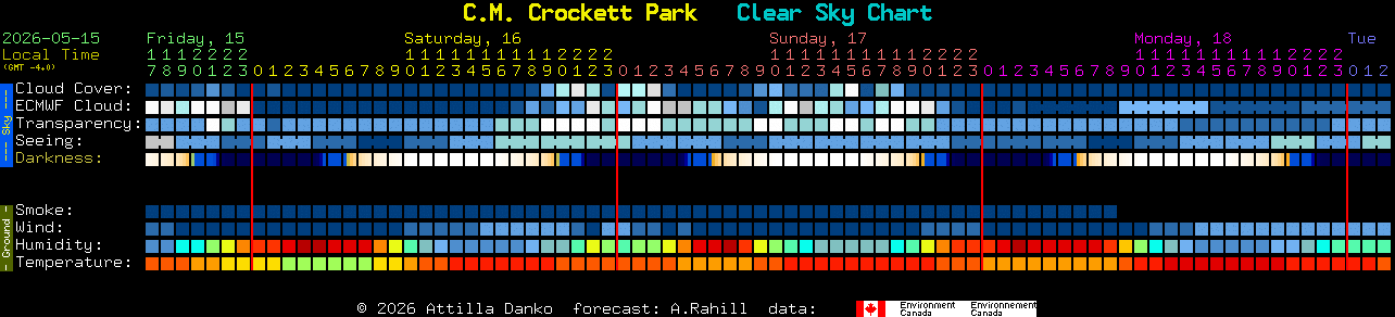 Current forecast for C.M. Crockett Park Clear Sky Chart
