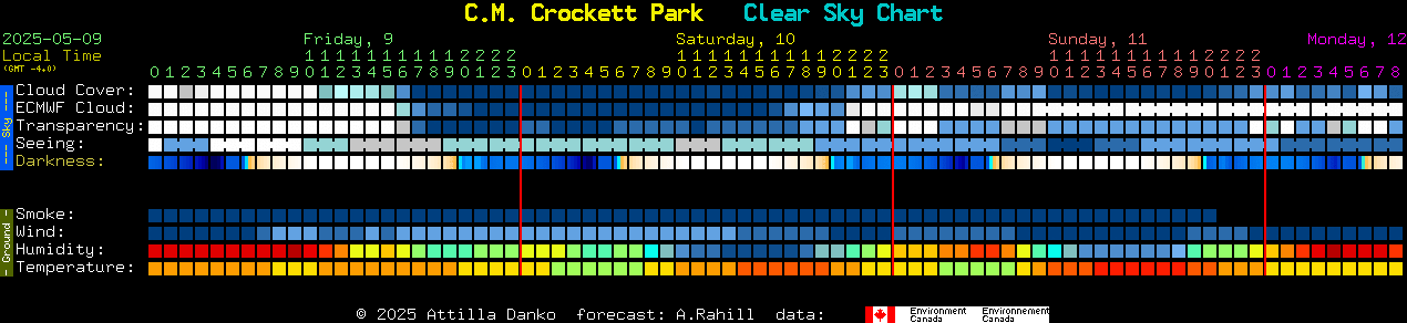 Current forecast for C.M. Crockett Park Clear Sky Chart