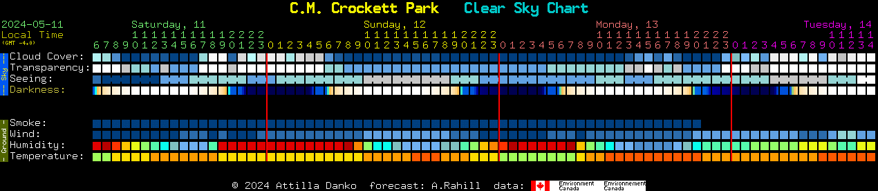 Current forecast for C.M. Crockett Park Clear Sky Chart
