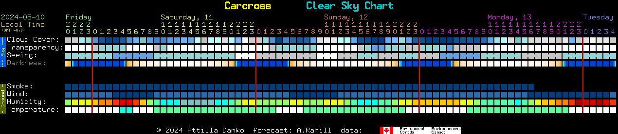 Current forecast for Carcross Clear Sky Chart