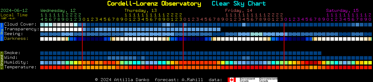 Current forecast for Cordell-Lorenz Observatory Clear Sky Chart