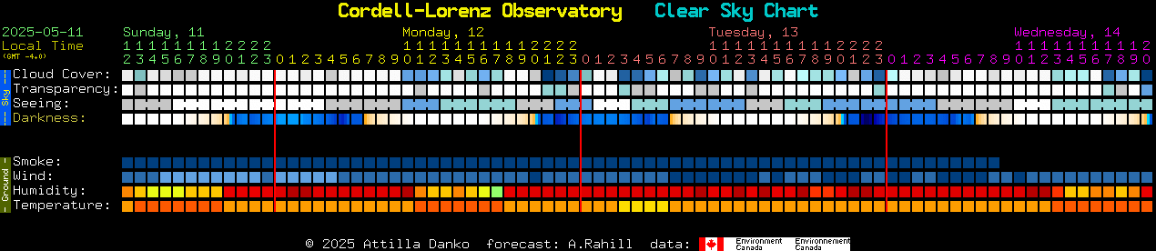 Current forecast for Cordell-Lorenz Observatory Clear Sky Chart