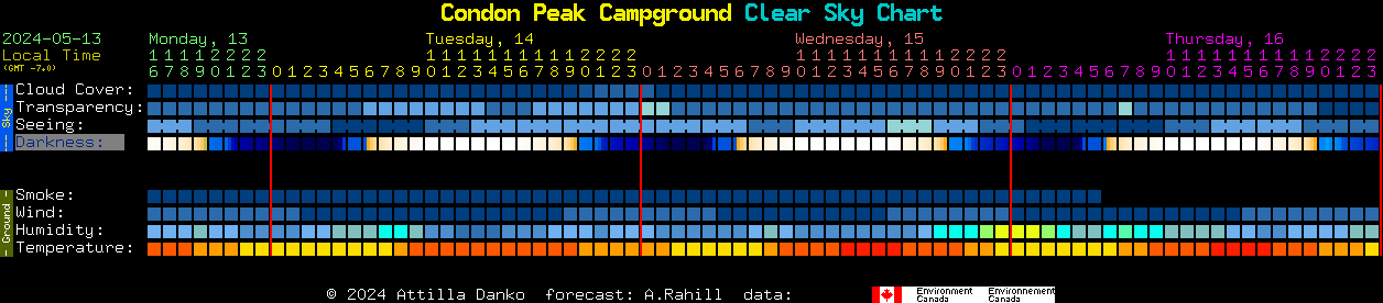 Current forecast for Condon Peak Campground Clear Sky Chart