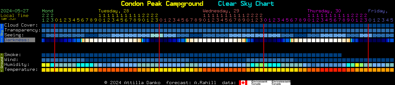 Current forecast for Condon Peak Campground Clear Sky Chart