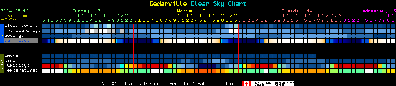 Current forecast for Cedarville Clear Sky Chart