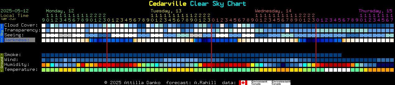 Current forecast for Cedarville Clear Sky Chart