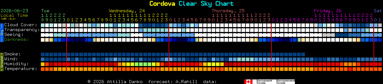 Current forecast for Cordova Clear Sky Chart