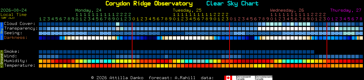 Current forecast for Corydon Ridge Observatory Clear Sky Chart