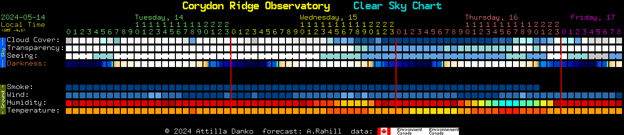Current forecast for Corydon Ridge Observatory Clear Sky Chart