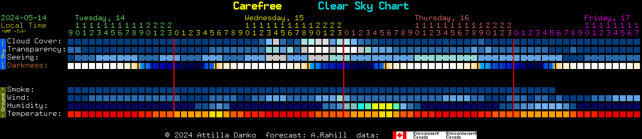 Current forecast for Carefree Clear Sky Chart