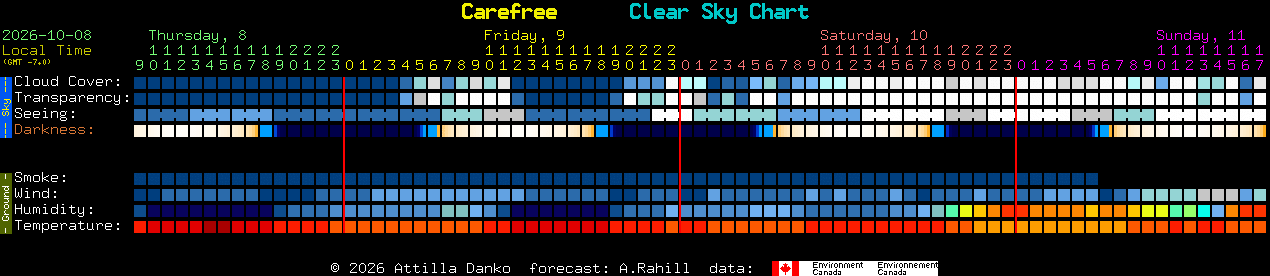 Current forecast for Carefree Clear Sky Chart