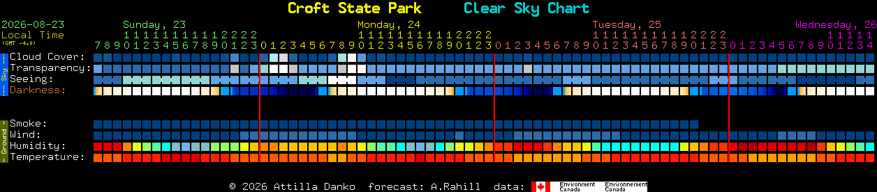 Current forecast for Croft State Park Clear Sky Chart