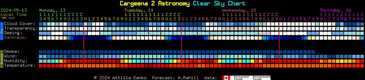 Current forecast for Cargeena 2 Astronomy Clear Sky Chart