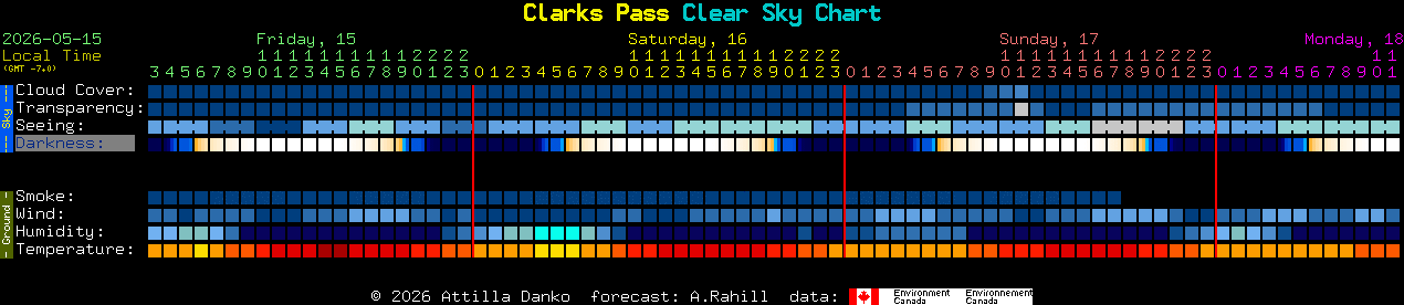 Current forecast for Clarks Pass Clear Sky Chart