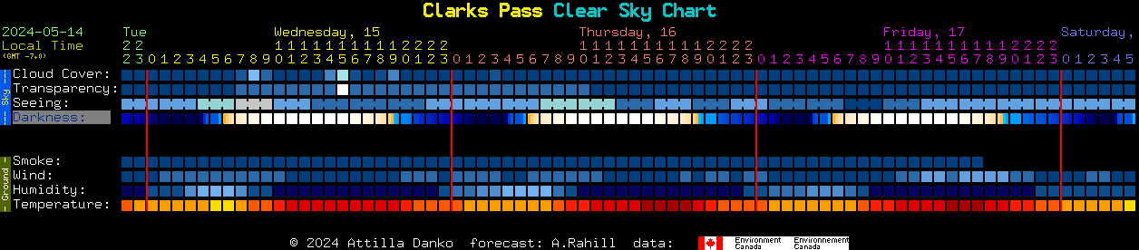 Current forecast for Clarks Pass Clear Sky Chart