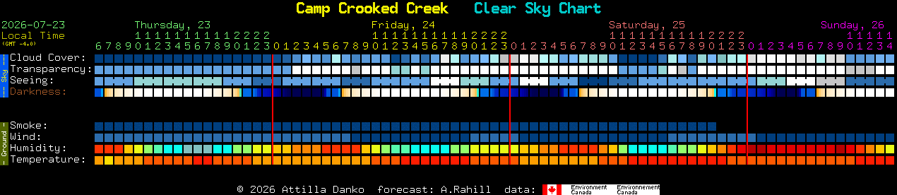Current forecast for Camp Crooked Creek Clear Sky Chart
