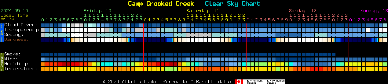 Current forecast for Camp Crooked Creek Clear Sky Chart