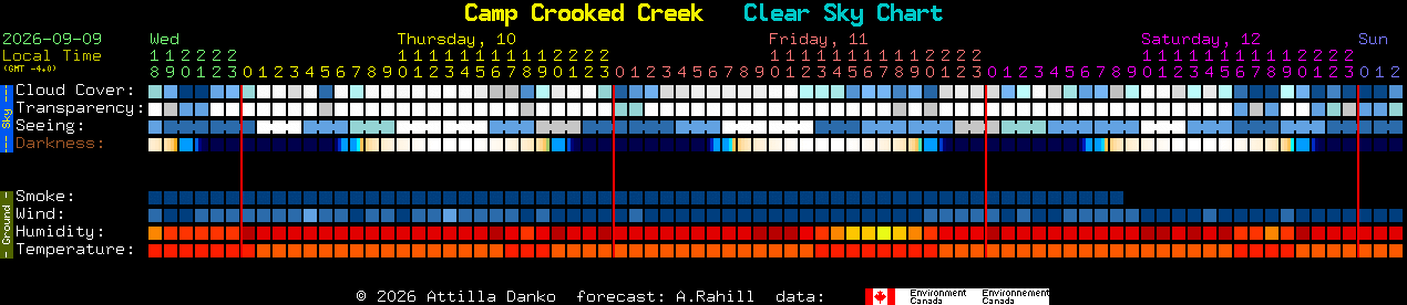 Current forecast for Camp Crooked Creek Clear Sky Chart