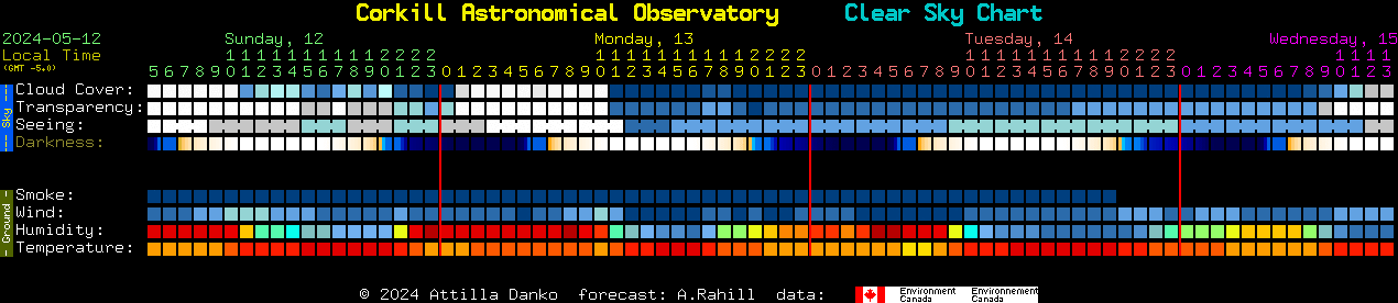 Current forecast for Corkill Astronomical Observatory Clear Sky Chart