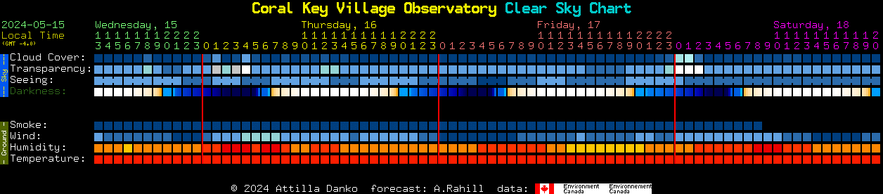 Current forecast for Coral Key Village Observatory Clear Sky Chart