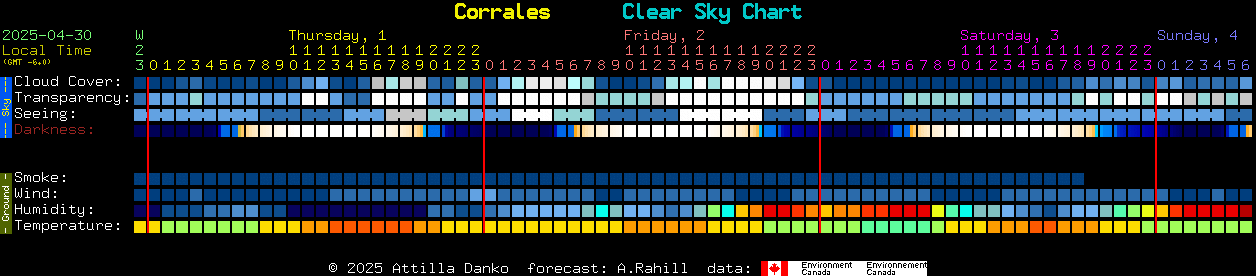 Current forecast for Corrales Clear Sky Chart