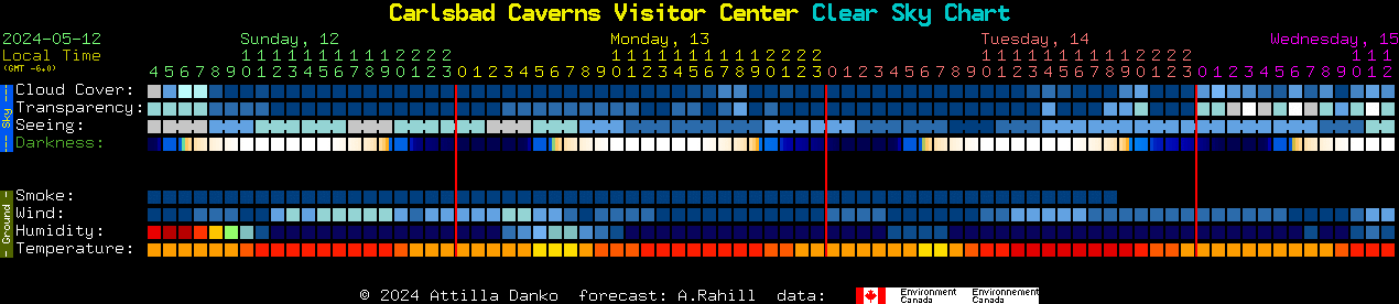 Current forecast for Carlsbad Caverns Visitor Center Clear Sky Chart