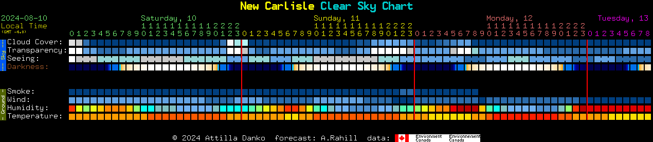 Current forecast for New Carlisle Clear Sky Chart