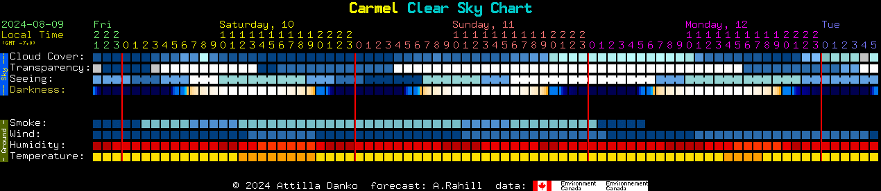 Current forecast for Carmel Clear Sky Chart