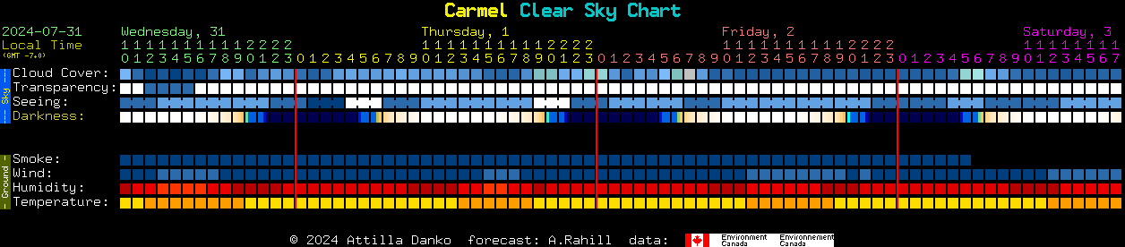 Current forecast for Carmel Clear Sky Chart