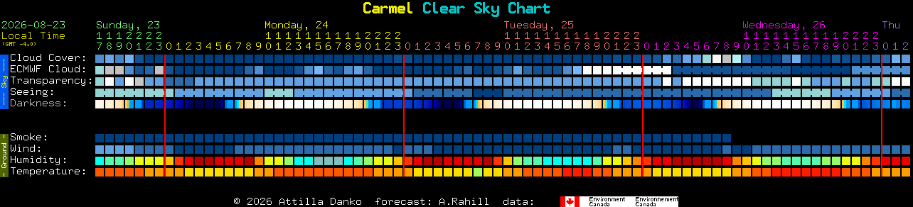 Current forecast for Carmel Clear Sky Chart
