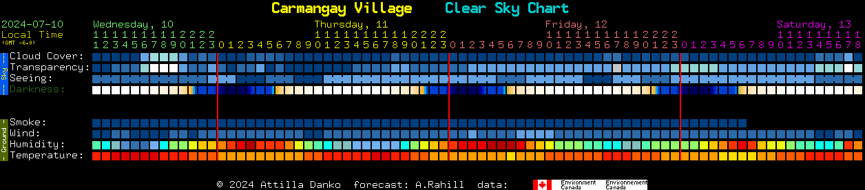 Current forecast for Carmangay Village Clear Sky Chart