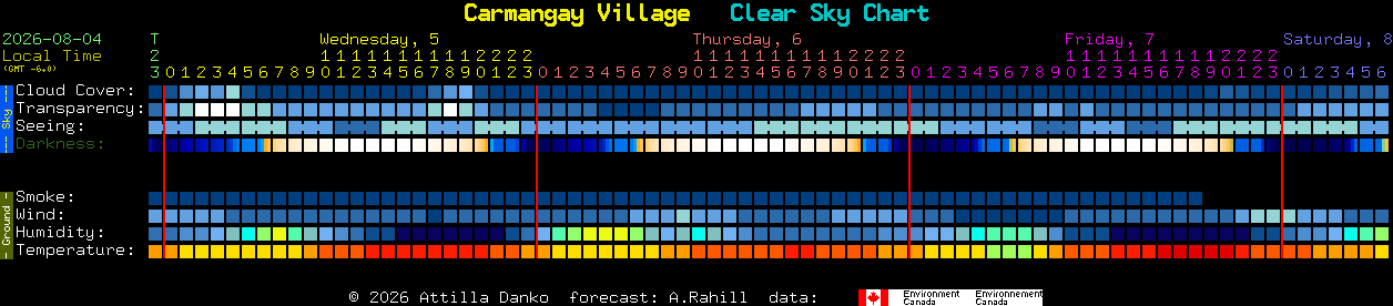 Current forecast for Carmangay Village Clear Sky Chart