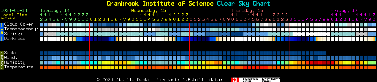 Current forecast for Cranbrook Institute of Science Clear Sky Chart