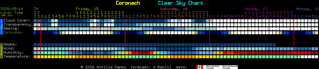 Current forecast for Coronach Clear Sky Chart