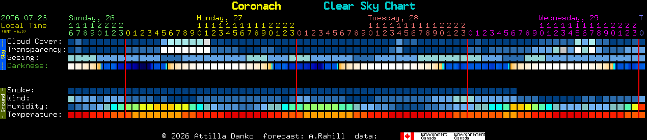 Current forecast for Coronach Clear Sky Chart