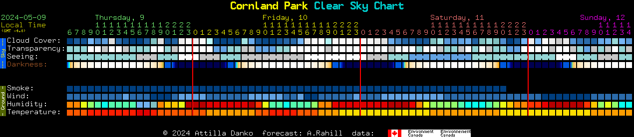 Current forecast for Cornland Park Clear Sky Chart