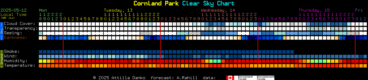 Current forecast for Cornland Park Clear Sky Chart