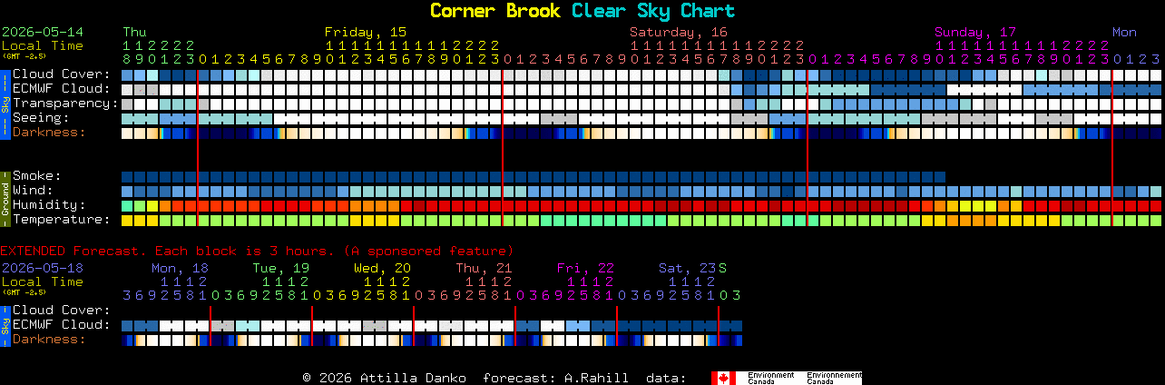Current forecast for Corner Brook Clear Sky Chart