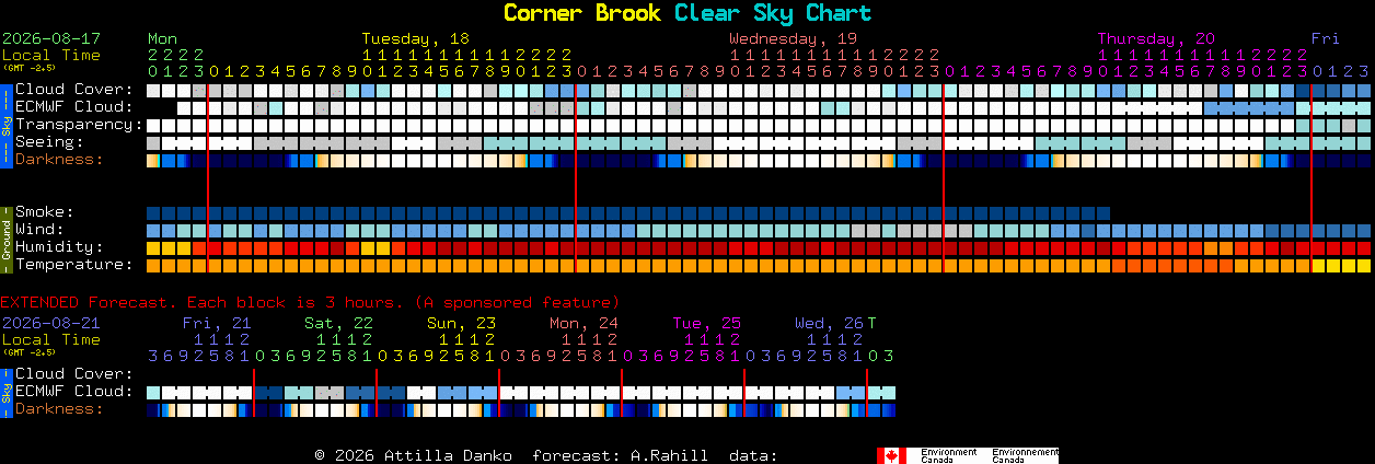 Current forecast for Corner Brook Clear Sky Chart