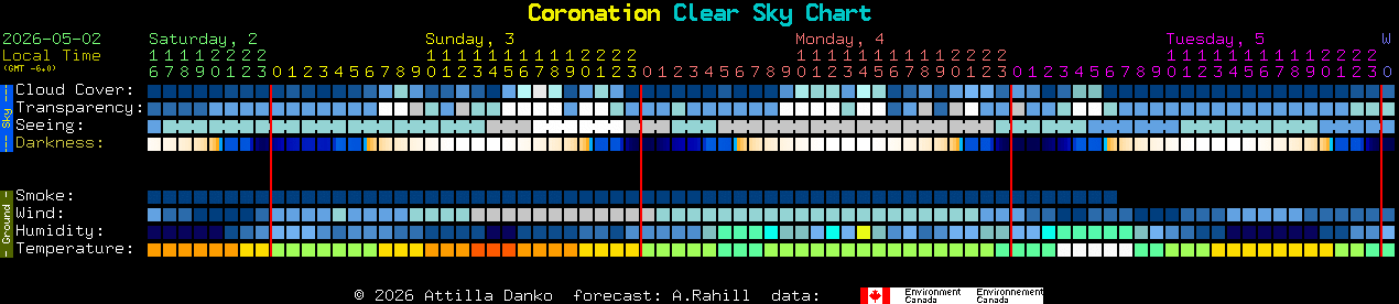 Current forecast for Coronation Clear Sky Chart