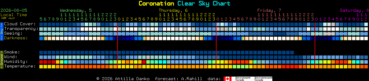 Current forecast for Coronation Clear Sky Chart