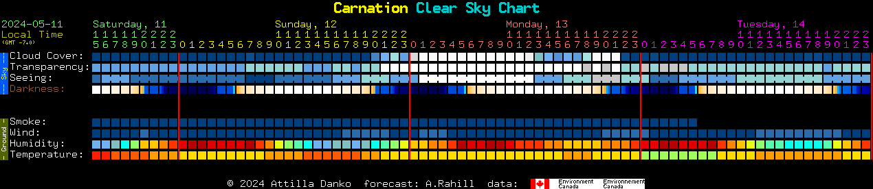 Current forecast for Carnation Clear Sky Chart