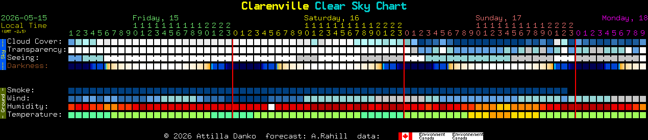 Current forecast for Clarenville Clear Sky Chart