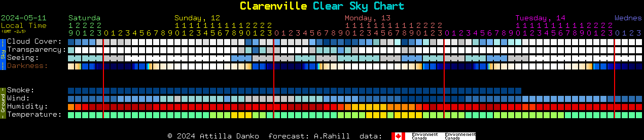 Current forecast for Clarenville Clear Sky Chart