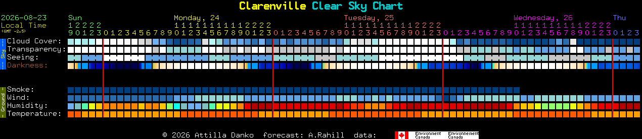 Current forecast for Clarenville Clear Sky Chart