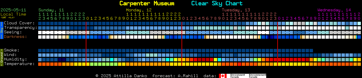 Current forecast for Carpenter Museum Clear Sky Chart