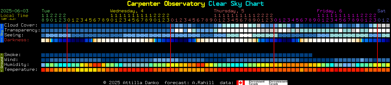 Current forecast for Carpenter Observatory Clear Sky Chart
