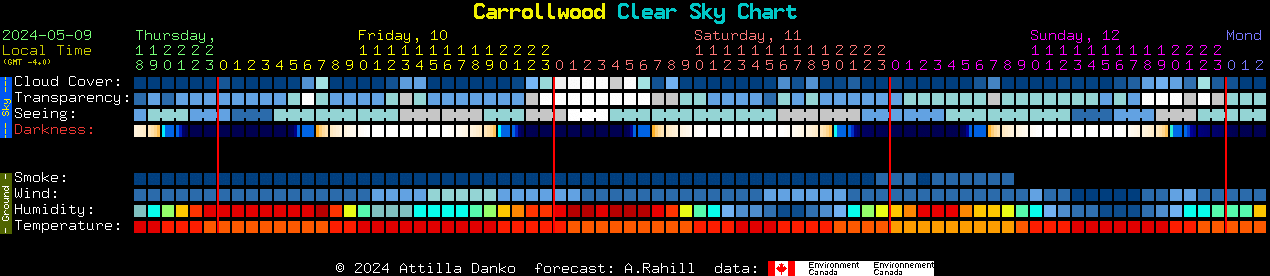 Current forecast for Carrollwood Clear Sky Chart